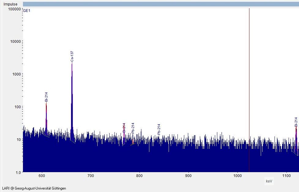 Gamma spectrum of Cs 137