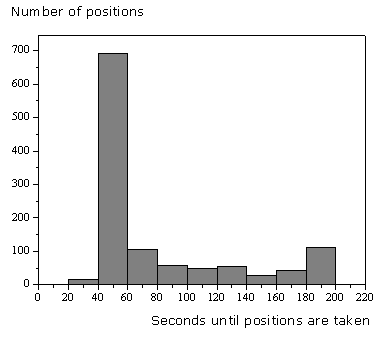 Histogram of the time the GPS-receiver needed to take a position